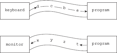 Figure 11.1 Input/Output Streams