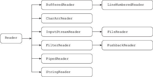 Figure 11.2 Character-Oriented Input Stream