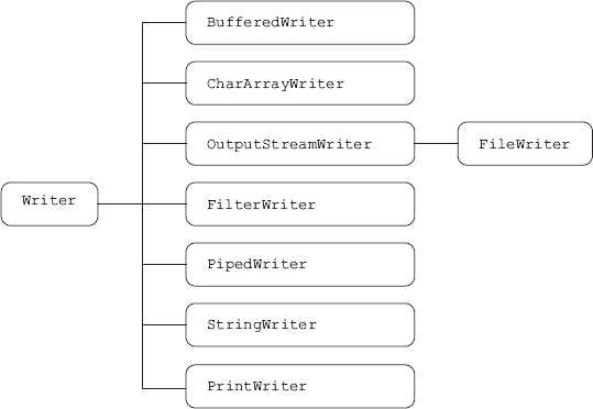 Figure 11.3 Output Stream