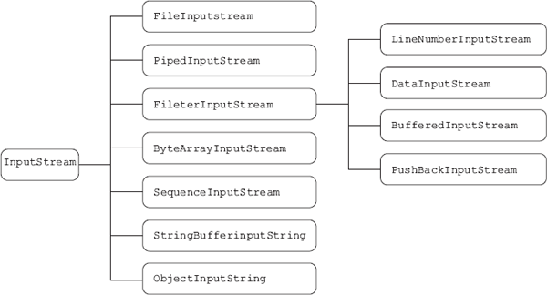 Figure 11.4 Byte-Oriented Input Stream