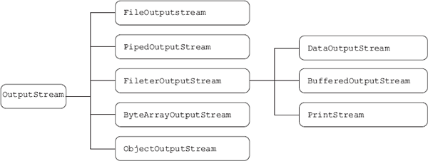 Figure 11.5 Byte-Oriented Output Stream