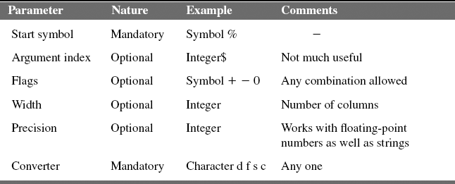 Table 11.1 Format Specifier