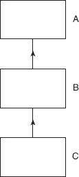 Multi-Level Inheritance