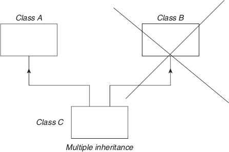 Figure 16.1 Multiple Inheritance not Allowed