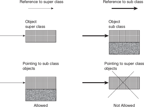 Figure 16.3 Super- and Sub-class References