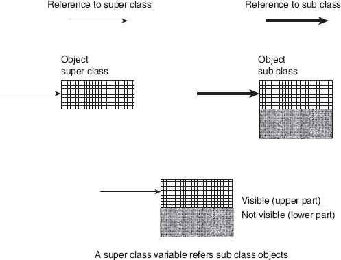 Figure 16.4 Super-class Reference Points to Sub-class