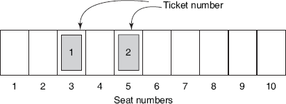 Figure 17.1 Random Access File