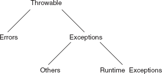 Hierarchy of Exceptions