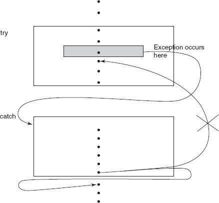 try–catch mechanism