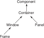 Figure 21-1 Class Hierarchy