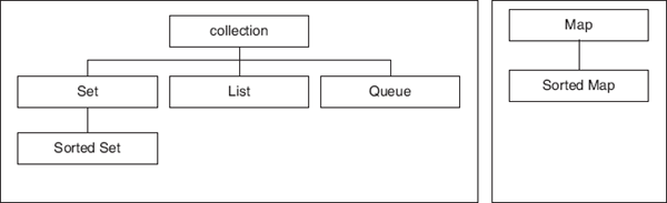 Figure 23.1 Hierarchical Relationship of Collection Interfaces