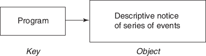 Figure 23.2 Element of Map Interface