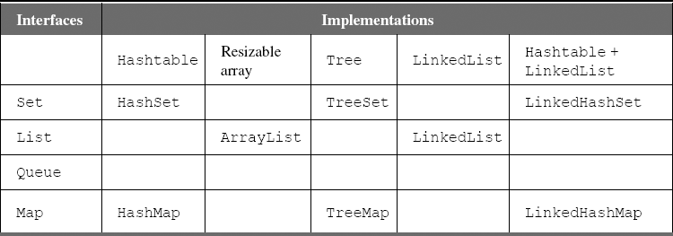 Table 23.1 Collection Framework: General-Purpose Implementations