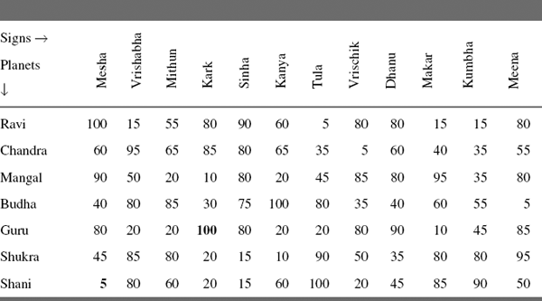 Strength of planets located in different signs