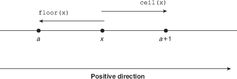 Figure 3.1 ceil and floor