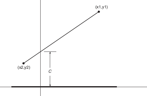 Figure 3.1 ceil and floor