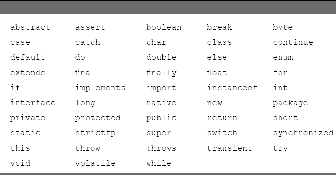 Keywords in Java