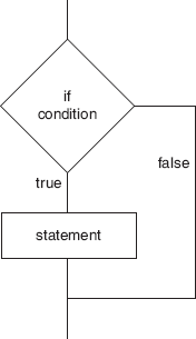 Figure 4.1 If Statement