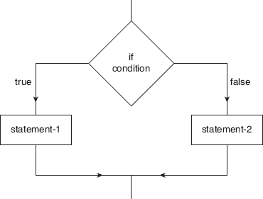 Figure 4.2 If-Else Statement