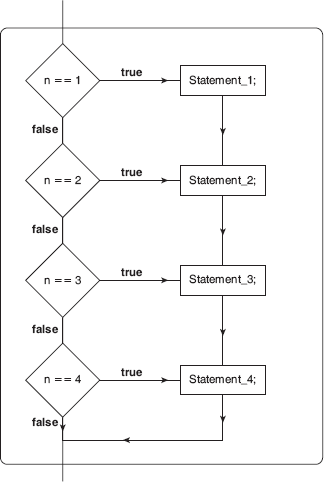 Figure 4.3 Switch-Case Simple Form