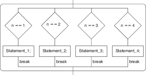 Figure 4.4 Switch-Case Useful Form