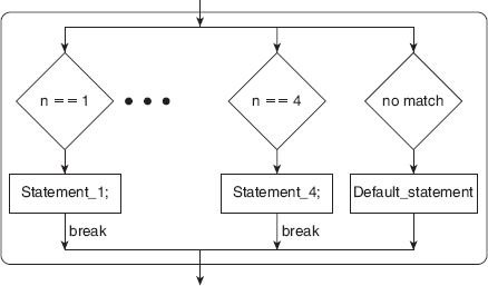 Figure 4.5 Switch-Case Most Practical Form