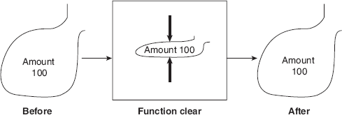 Figure 6.1 Pass-by-Value