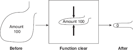 Figure 6.2 Pass-by-Reference