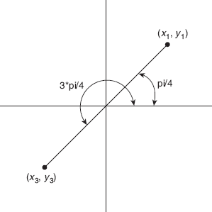 Figure 6.3 Method atan2()