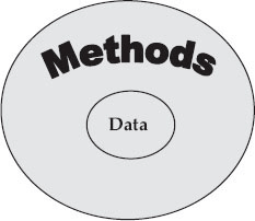 Data and methods in OOP paradigm