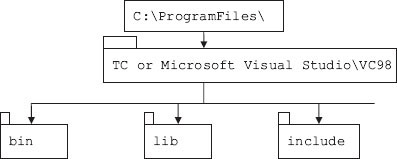 Directory structure after installing TC or VC++