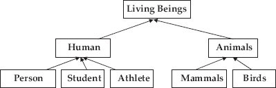 Inheritance hierarchy