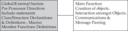 Structure of a C++ program