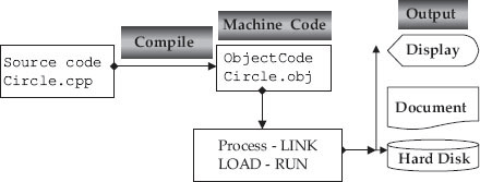 C++ development environment