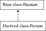 Single inheritance