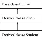 Multilevel inheritance