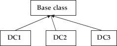 Hierarchical inheritance