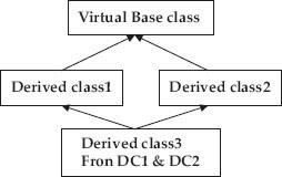 Multiple/hybrid inheritance