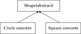 Abstract Data Type (ADT)