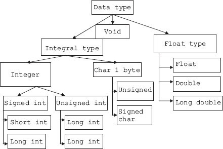 Data type supported by C++ language