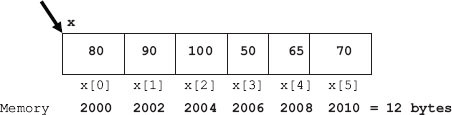 Representation arrays with memory locations shown