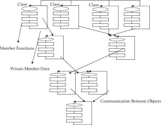 Object-oriented programming methodology – Module