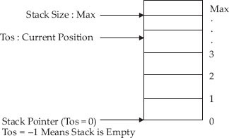 Stack representation and terms