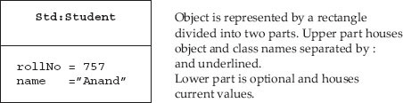 An instance of object represented in UML