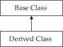 Single inheritance