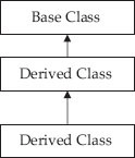 Multi level inheritance