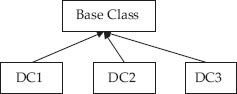 Hierarchical inheritance