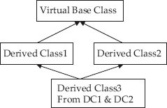 Hybrid inheritance