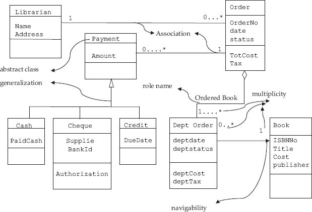 Class diagram for library procurement system in a college