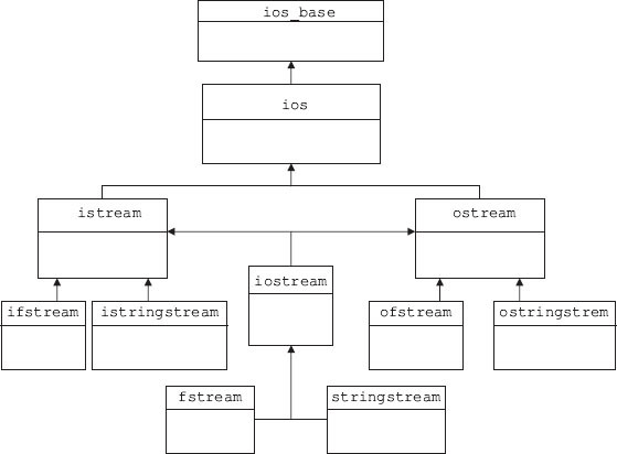 IO stream class hierarchy